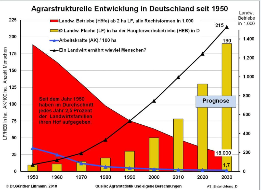 Grafik mit einer Übersicht über die Entwicklung der Anzahl der Höfe (abnehmend) und die Entwicklung der von einem Landwirt versorgten Menschen (zunehmend) vom Jahr 1950 - 2030. Die Arbeitskräfte in der industriellen Landwirtschaft nehmen gleichzeitig stark ab.