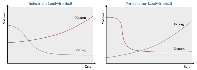 Grafik: Aufwand und Ertrag industrieller und vielfältiger Landwirtschaft im Verlauf der Zeit (nach Jonas Gampe)