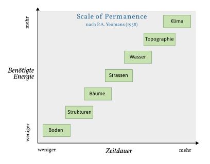 Scale of Permanence